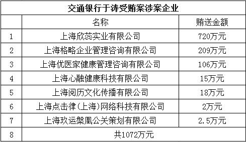 “小官巨贪”镜像 交行工会员工贪污千万案背后的项目策划与公关失守